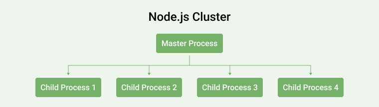 Node JS Performance