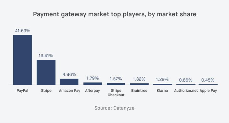 payment gateway market top players