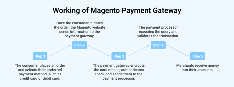 Working of Magento Payment Gateway