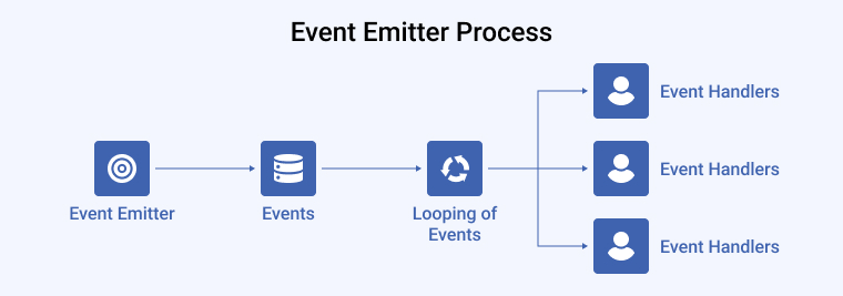 Event Emitter Process