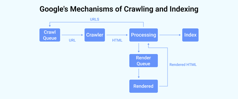 Google's mechanisms of crawling and indexing