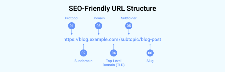 SEO-Friendly URL Structure