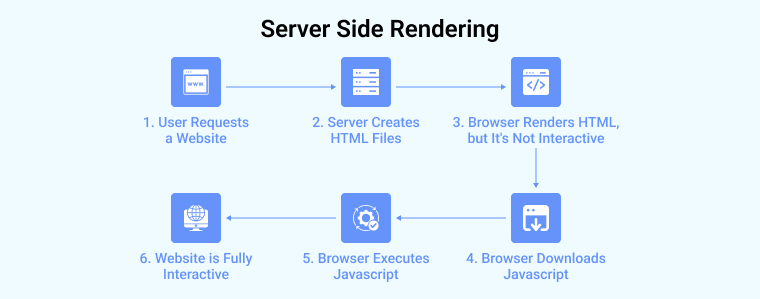 Server Side Rendering