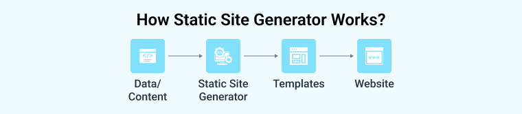 How static site generator works