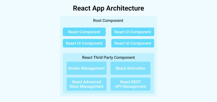 React App Architecture