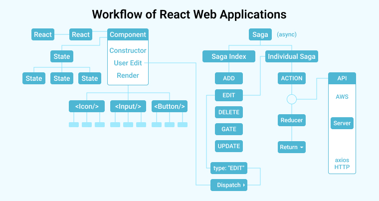 Workflow of React Web Applications