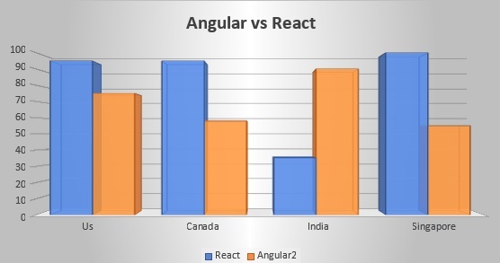 Angular vs React – Difference with Developer and Development