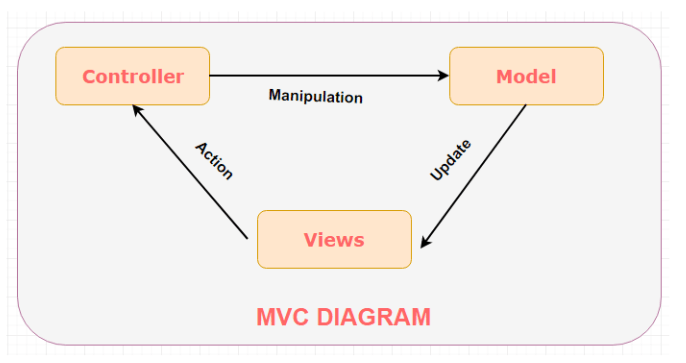 MVC design pattern
