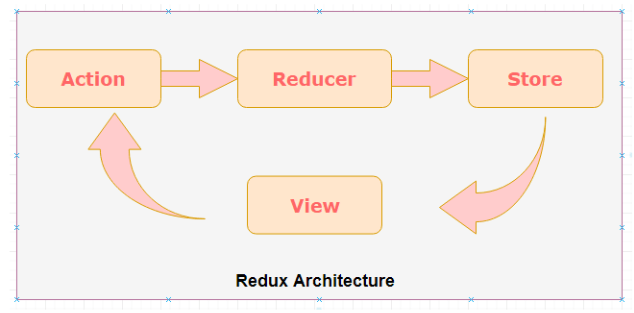 Redux architecture