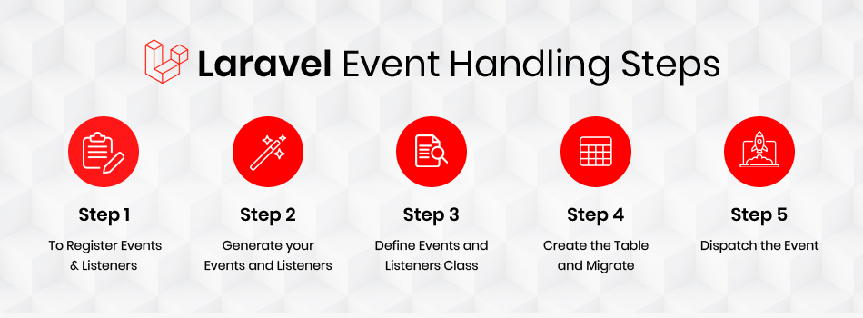 laravel event handling steps laravel event handling steps