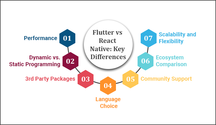 Flutter vs React Native: Key Differences