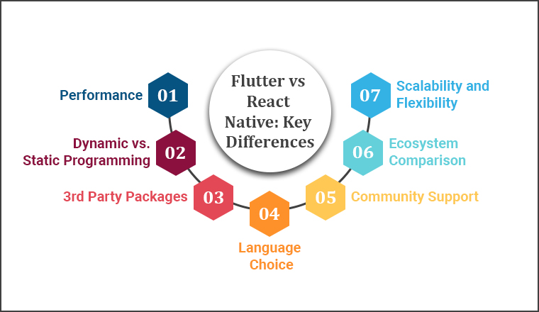 Flutter vs React Native: Key Differences Flutter vs React Native: Key Differences