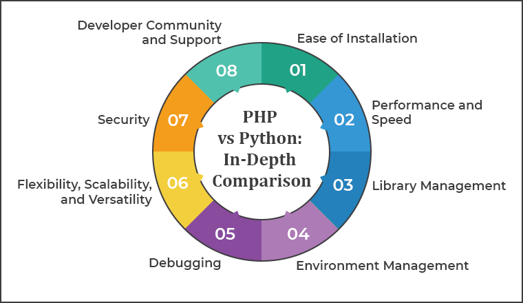 PHP vs Python: In-Depth Comparison