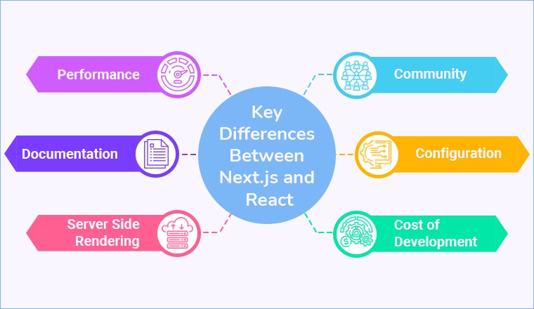 Next.js vs React: Key Differences