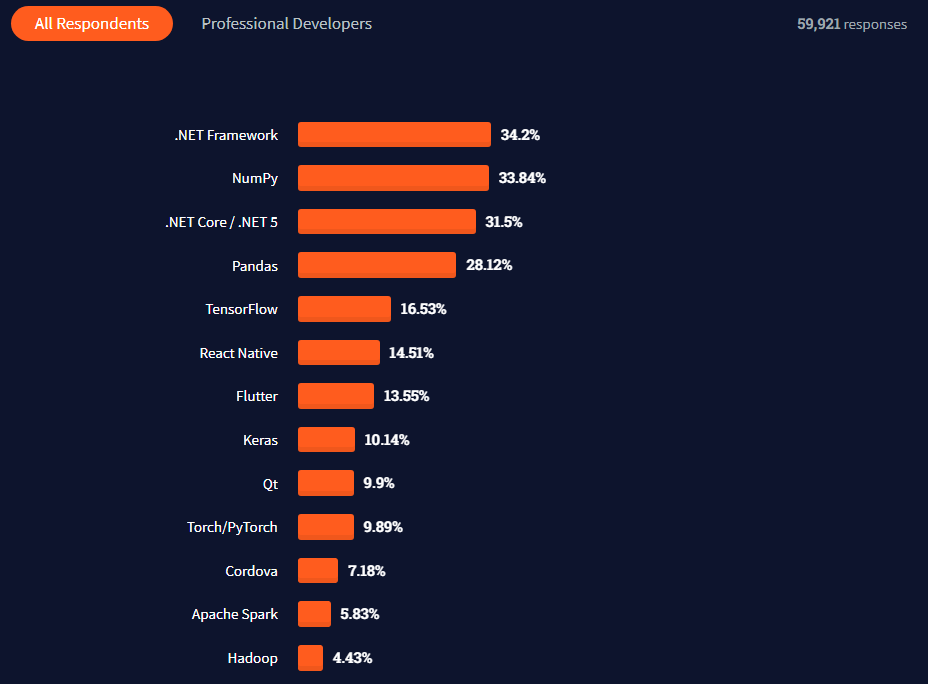 Stack Overflow's Study - React Native Stack Overflow's Study - React Native
