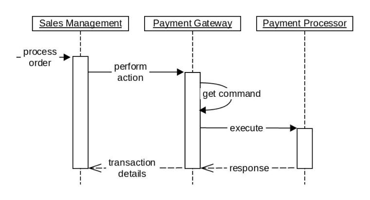 payment process in Magento payment process in Magento