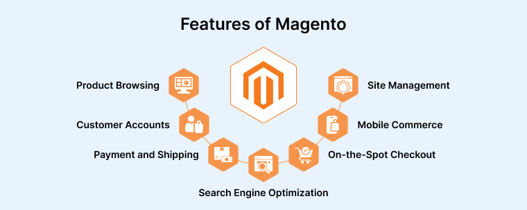 Features of Magento Features of Magento