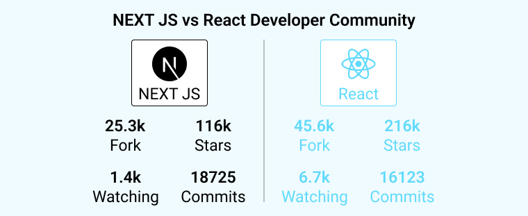Next.js vs React: Key Differences between two famous Frontend ...
