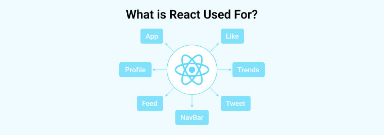 What is React Used For?