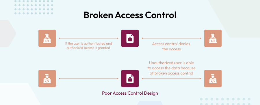 Broken Access Control