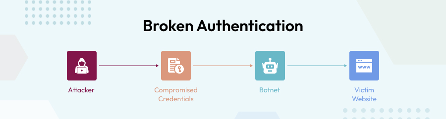 Broken Authentication