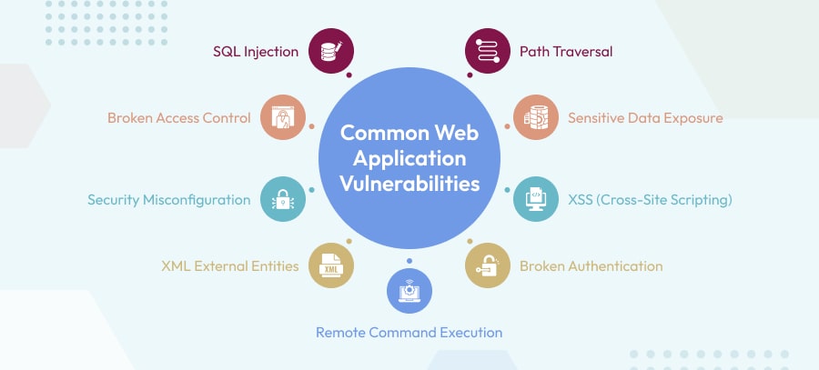 Common Web application vulnerabilities