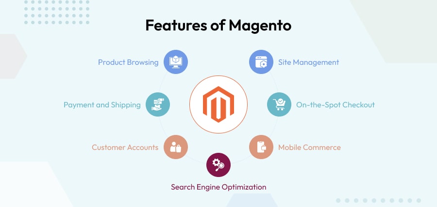 Features of Magento