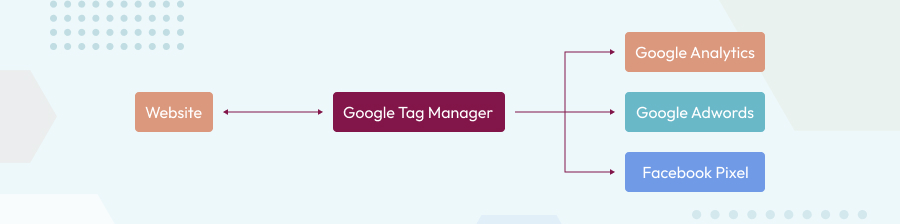 Introduction to Google Tag Manager