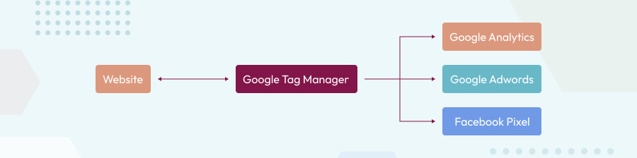 Introduction to Google Tag Manager Introduction to Google Tag Manager