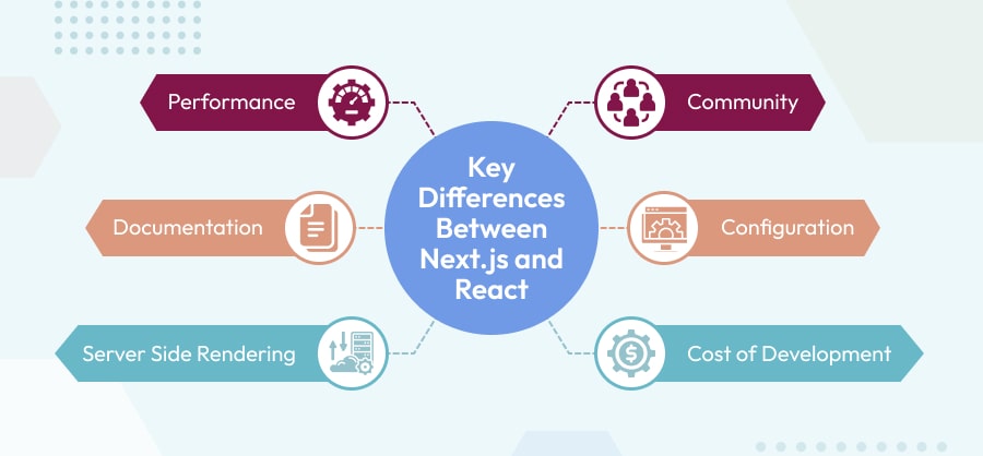 Next.js vs React: Key Differences