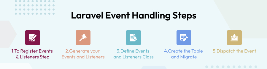 laravel event handling steps