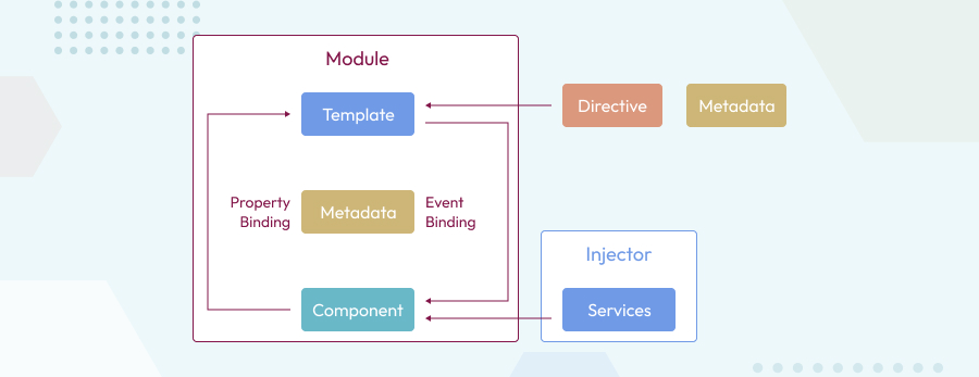 Major Blocks of Angular 2.0