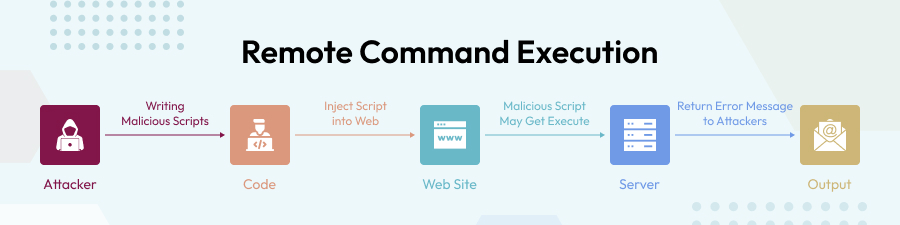 Remote Command Execution
