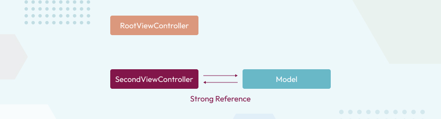 SecondViewController is dismissed