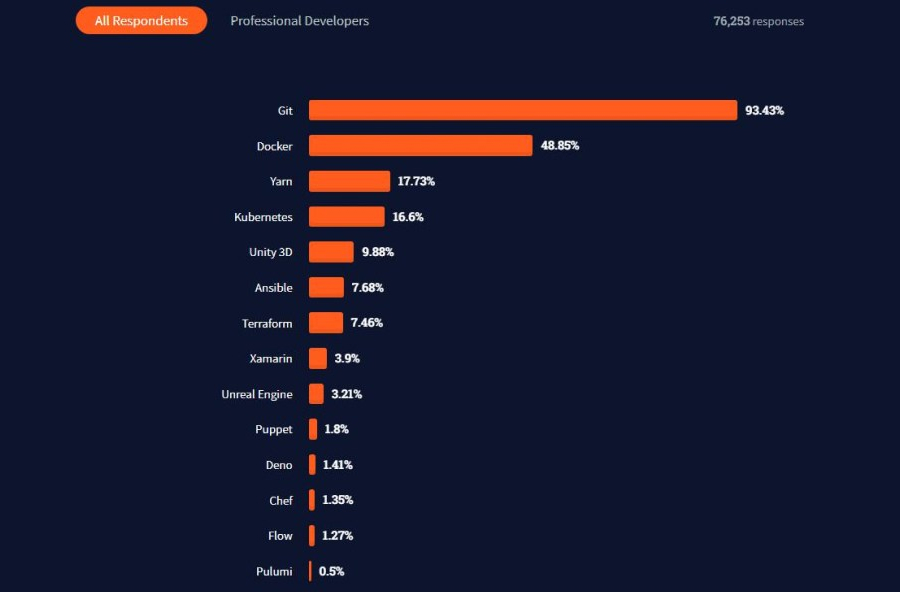 Stack Overflow's Study - Xamarin