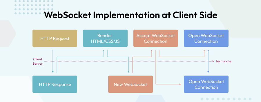 WebSocket implementation at Client Side