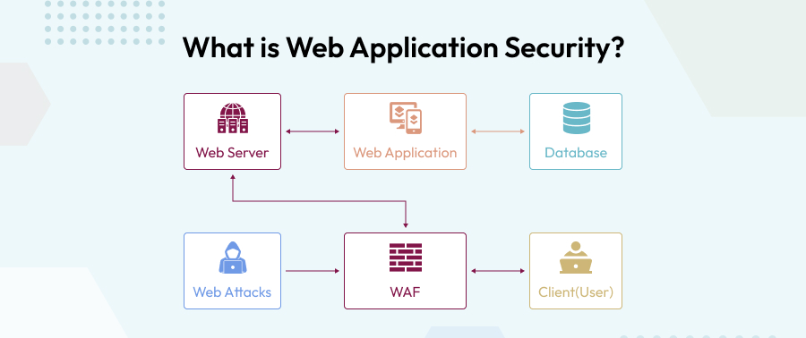 What is Web Application Security?