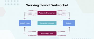 How to Make a Simple Chat Application using PHP Websocket - eTatvaSoft