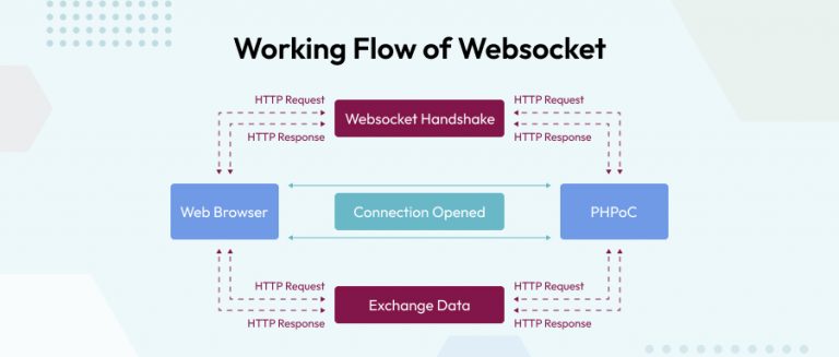 How to Make a Simple Chat Application using PHP Websocket - eTatvaSoft