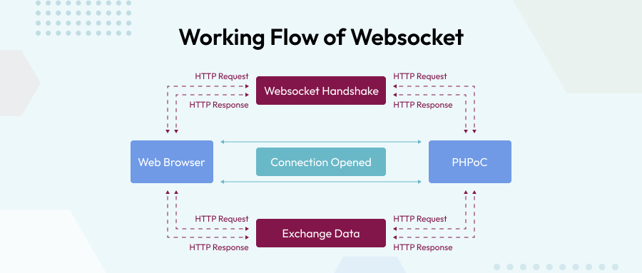 Working Flow of Websocket