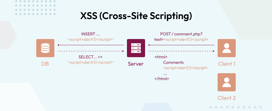 XSS (Cross-Site Scripting)