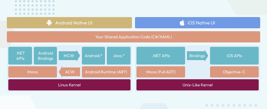 Xamarin architecture