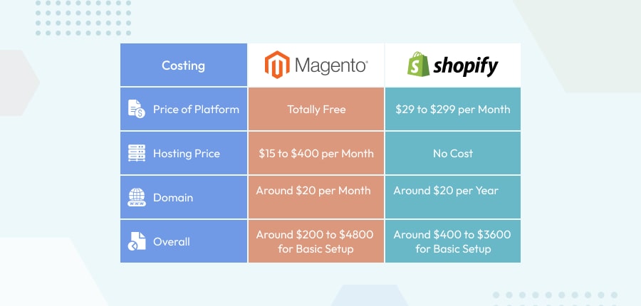 Magento vs Shopify- Price Comparison